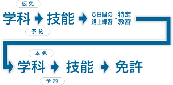 取得までの流れ